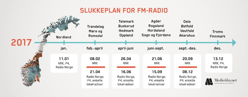 Harmonogram wdrażania sygnału DAB w poszczególnych okręgach Norwegii.