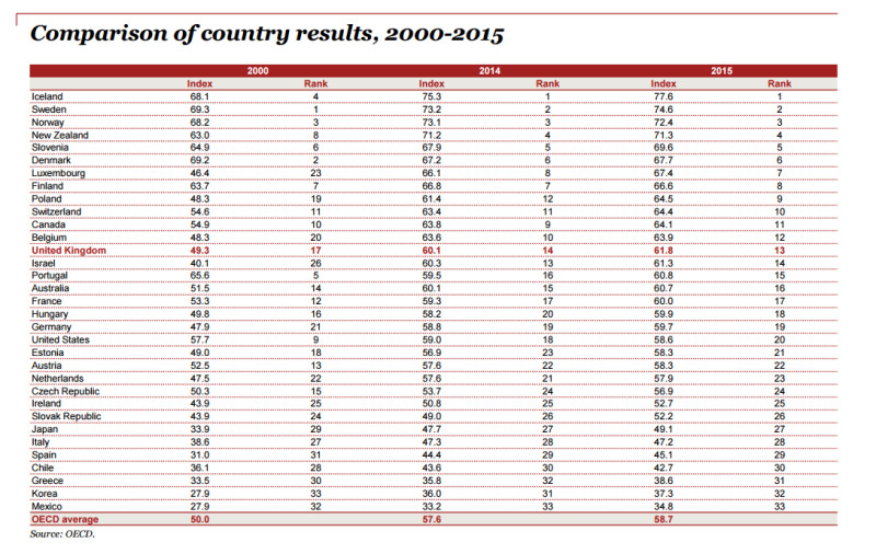 Porównanie wyników poszczególnych krajów w latach 2000-2015