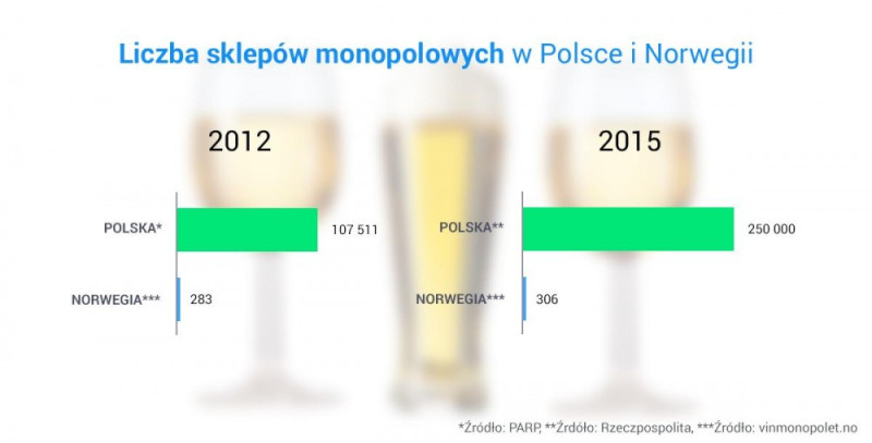 Liczba sklepów monopolowych w Polsce i w Norwegii