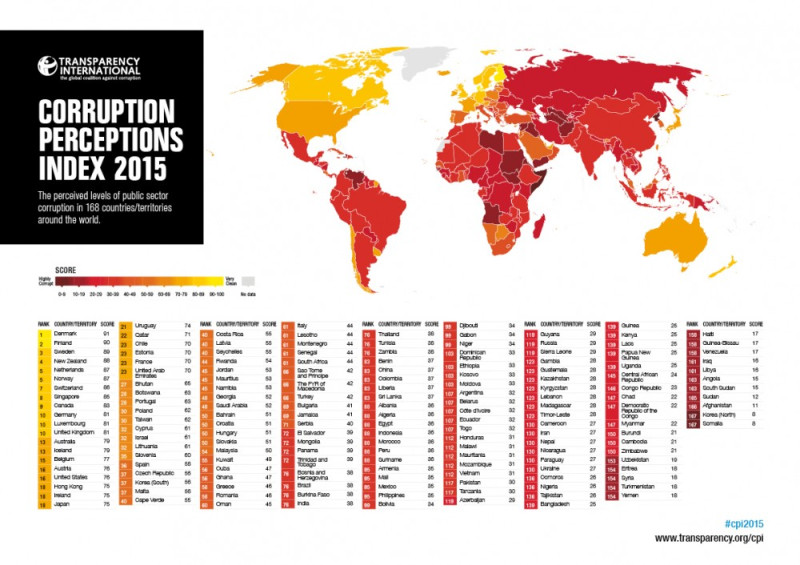 Korupcja na świecie. Obszary zaznaczone na czerwono są najbardziej skorumpnowane.