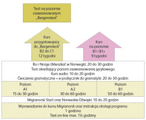 MIGRANORSK - plan nauczania
