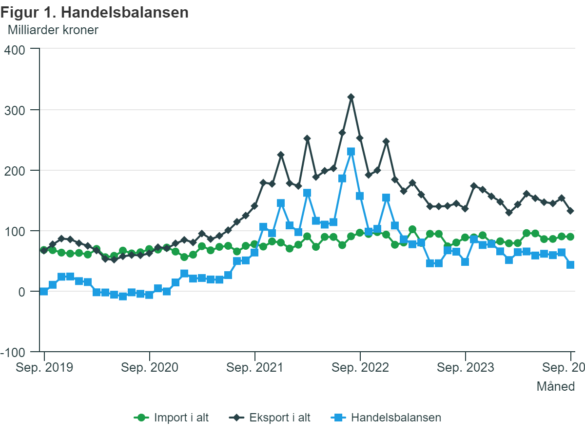 Bilans handlowy Norwegii na przestrzeni ostatnich pięciu lat.