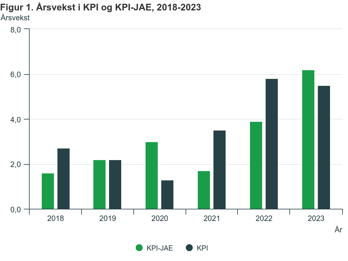 Wskaźnik CPI oraz CPI-JAE na przestrzeni ostatnich sześciu lat.