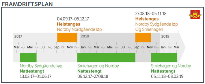 Grafika przedstawia etapy, w których planuje się częściowe lub całkowite zamknięcie  Nordbytunnelen z powodu remontu.