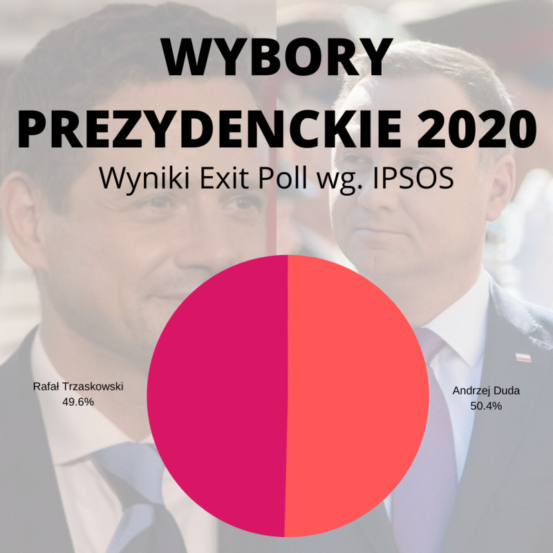 Polscy wyborcy są podzieleni niemal pół na pół.