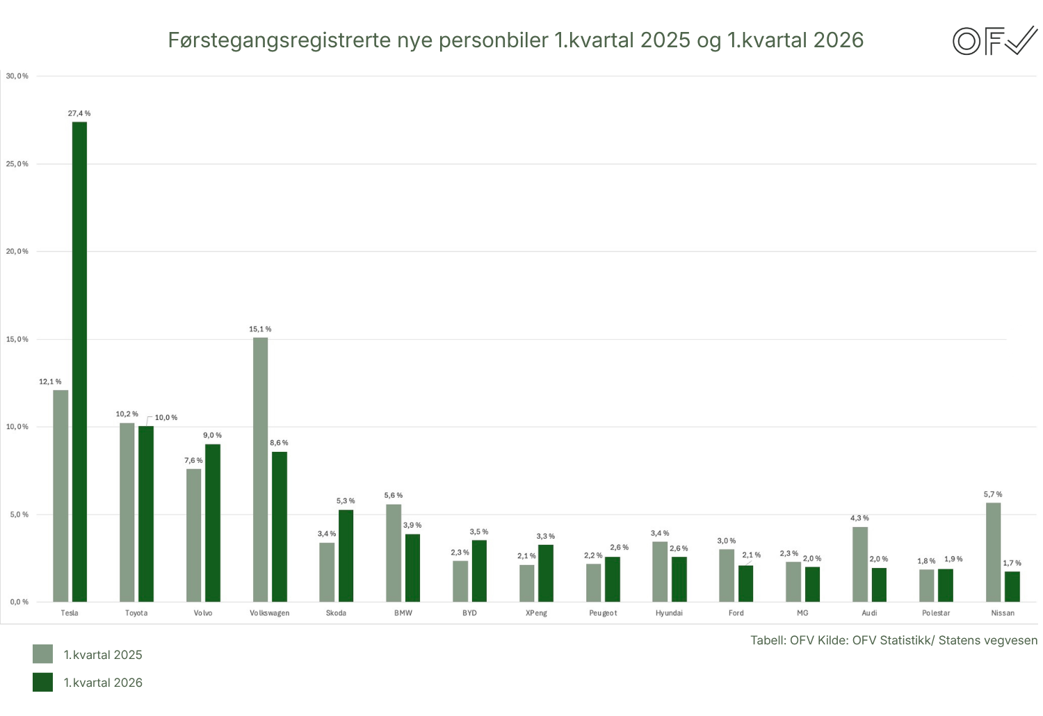 TOP 15: Rozwój liczby rejestracji pierwszych samochodów osobowych w okresie od I kw. 2025 r. do I kw. 2026 r.