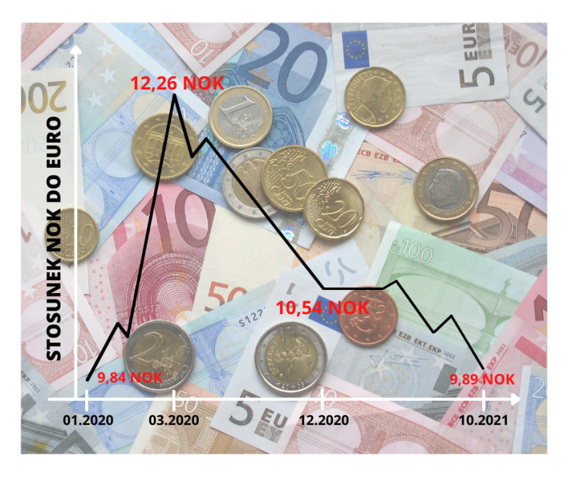 Wahania korony norweskiej w stosunku do euro na przestrzeni ostatnich miesięcy.