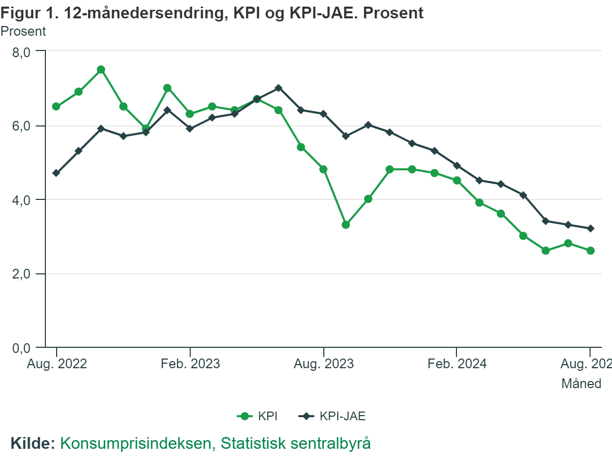 Wskaźnik inflacji i inflacji bazowej na przestrzeni ostatnich dwóch lat.