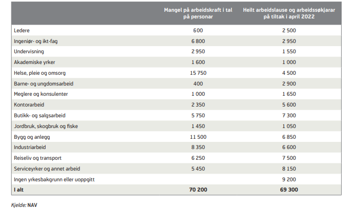Tabela przedstawia liczbę brakujących pracowników w danych branżach w całym kraju. Największe zapotrzebowanie, bo 15,7 tys., notuje służba zdrowia, a także branża budowlana - 11,5 tys. 