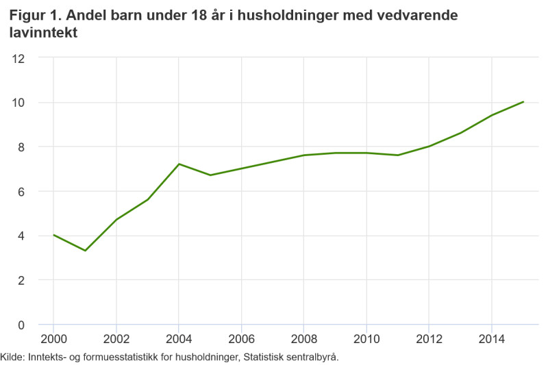 W Norwegii wzrasta liczba ubogich rodzin
