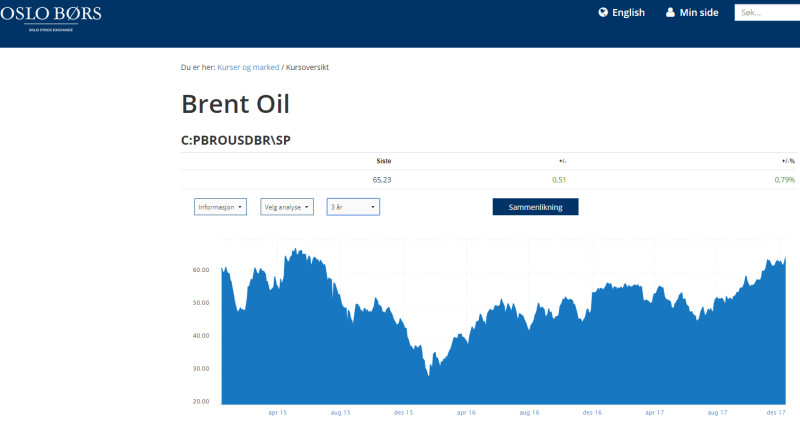 Tak wahały się ceny ropy na norweskiej giełdzie w ciągu ostatnich trzech lat. 