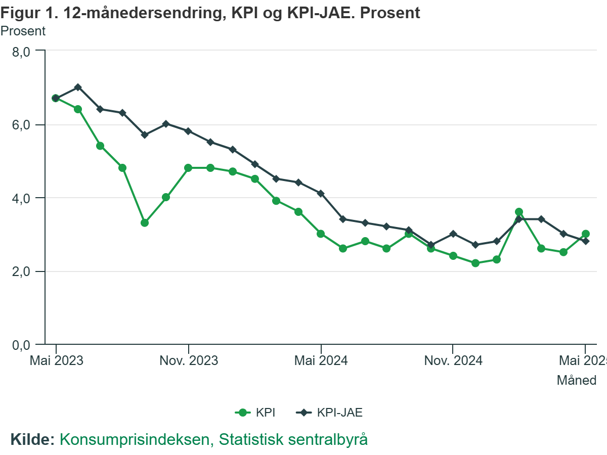 Wskaźniki CPI i CPI-JAE na przestrzeni ostatnich dwóch lat.