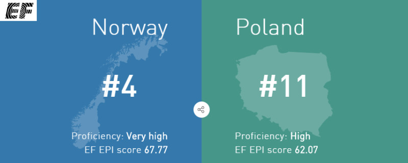 Porównanie Norwegii i Polski.