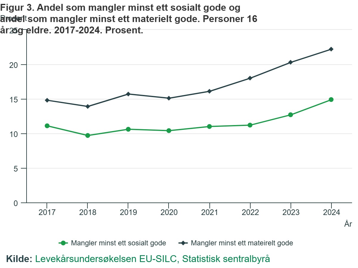 Odsetek osób, którym brakuje przynajmniej jednego dobra socjalnego (zielony) lub materialnego (czarny).