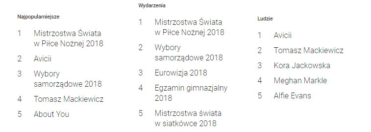 Tematy najczęściej wyszukiwane przez Polaków w Google w 2018.