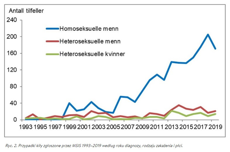 Liczba zarażonych kiłą homoseksualnych mężczyzn nieznacznie zmalała w 2019 roku.