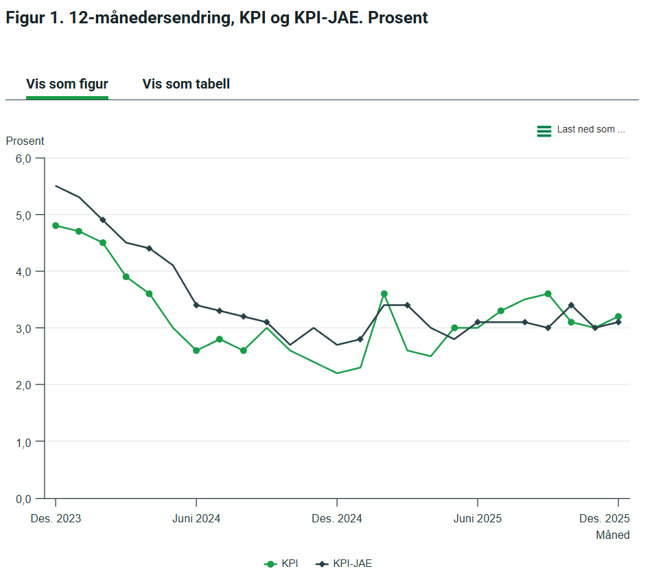 Wskaźniki CPI i CPI-JAE na przestrzeni ostatnich dwóch lat w Norwegii.