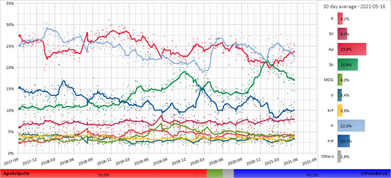 Średnia sondażowa norweskich partii zawierająca dane do maja 2021 roku.