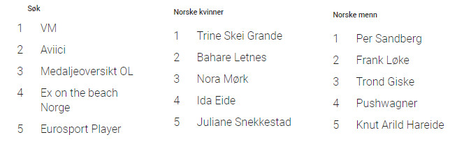 Tematy najczęściej wyszukiwane przez Norwegów w Google w 2018.