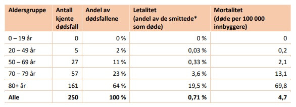 Tabelka przedstawia jak wiek osób zarażonych COVID-19 wpływał na ilość zgonów w Norwegii.