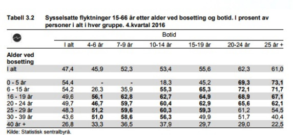 Zatrudnienie wśród uchodźców w zależności od wieku przybycia do Norwegii i długości pobytu.