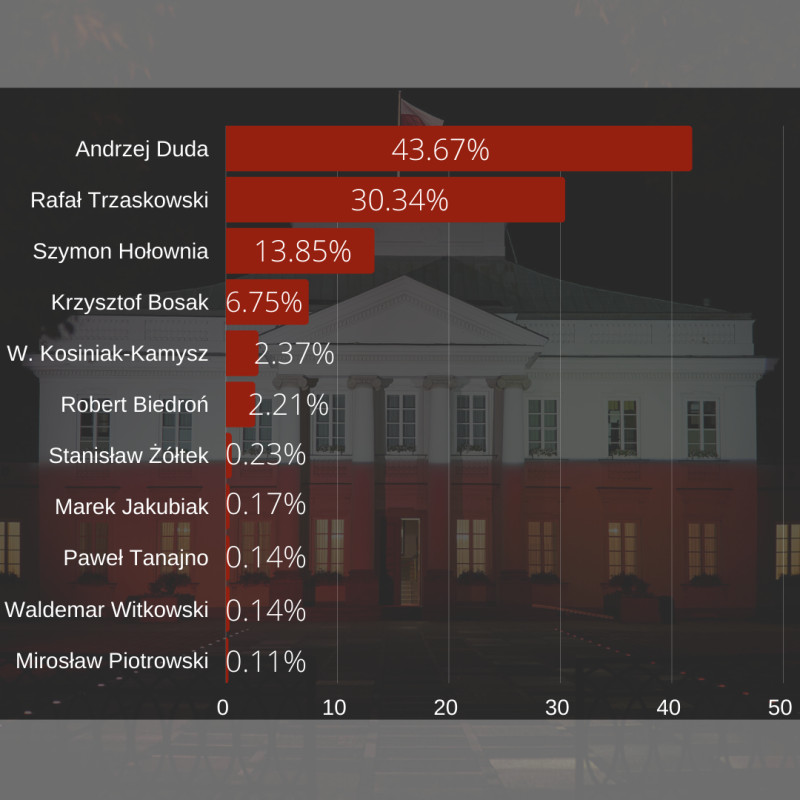 Wyniki wyborów prezydenckich po uwzględnieniu 99,77 proc. obwodów.