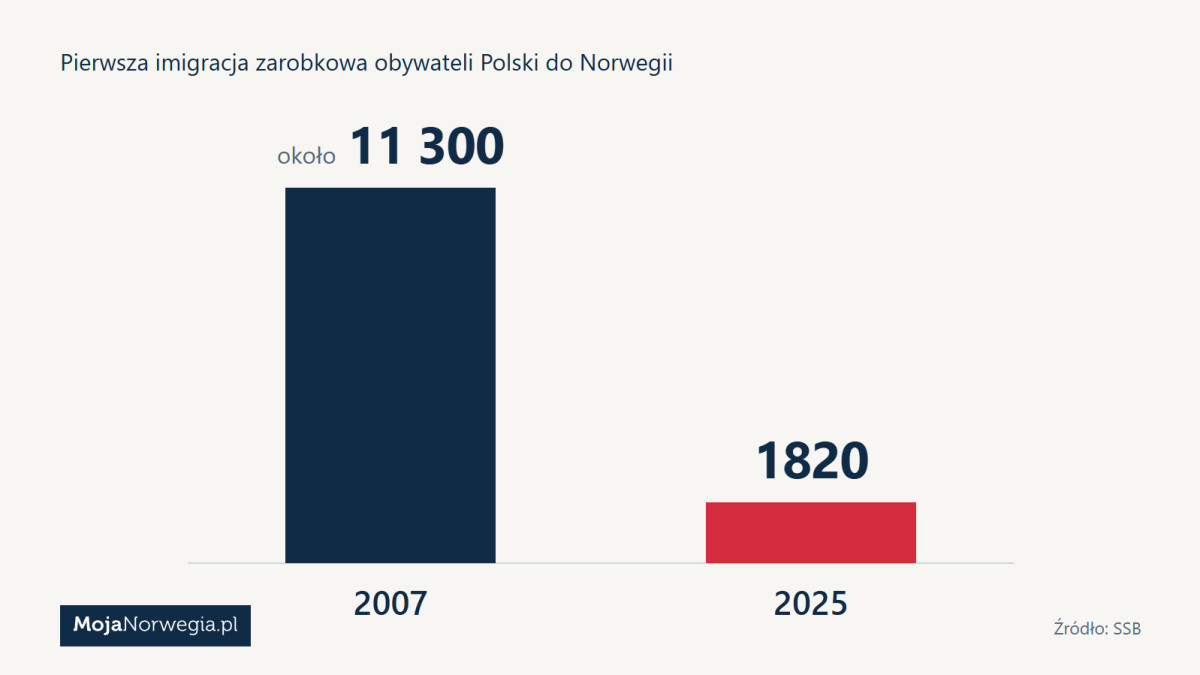 1820 nowych imigrantów zarobkowych z Polski w 2025 roku. Napływ do Norwegii wyhamował