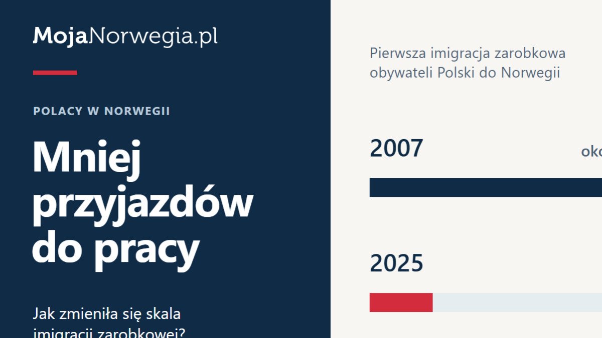 1820 nowych imigrantów zarobkowych z Polski w 2025 roku. Napływ do Norwegii zwolnił