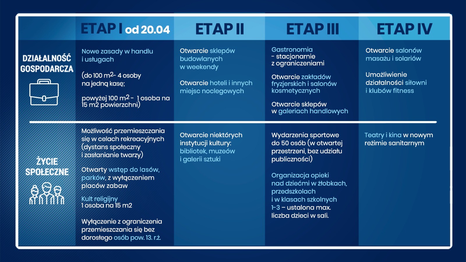 Etapy łagodzenia restrykcji w Polsce.