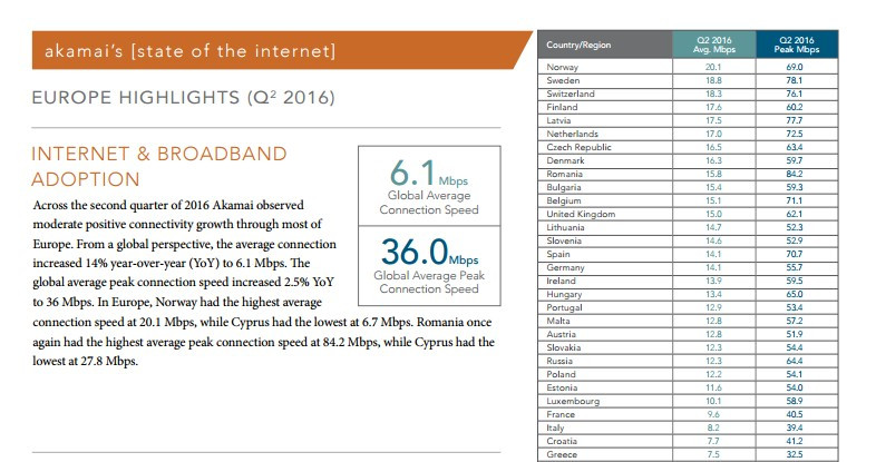 Norwegia zajęła pierwsze miejsce w Europie, jeżeli chodzi o prędkość Internetu.