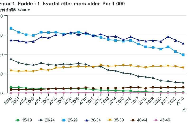 W 2023 w Norwegii urodziło się 12,3 tys. dzieci, w porównaniu do 12,9 tys.w 2022 roku. Wykres przedstawia średni wskaźnik urodzeń mierzony na 1000 kobiet