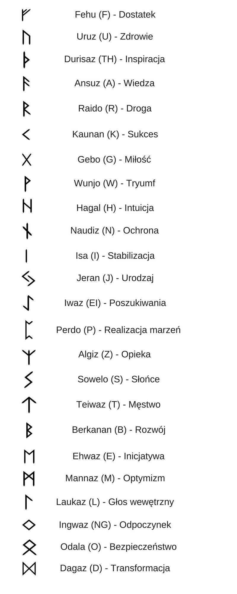 Każda runa ma swój odpowiednik we współczesnym alfabecie