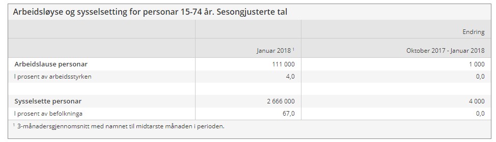 Bezrobocie i zatrudnienie wśród osób od 15 do 74 roku życia. Dane korygowane sezonowo.