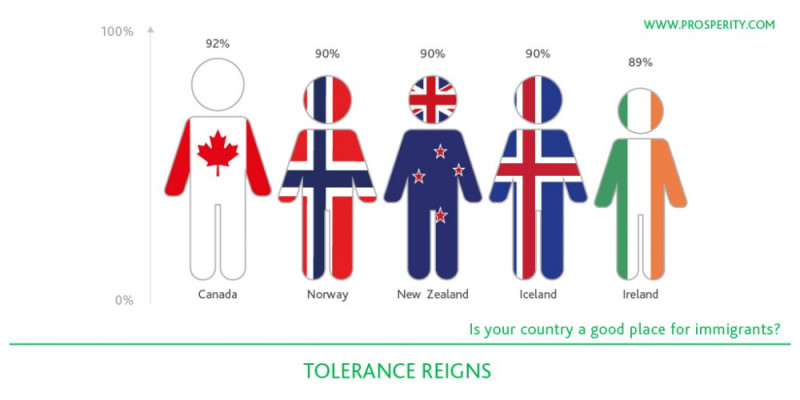 Procentowy wskaźnik tolerancji. Norwegia jest drugim, po Kanadzie, krajem, w którym uchodźcom żyje się najlepiej. 