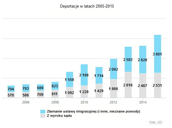 Ilość deportowanych, lata 2005-2015