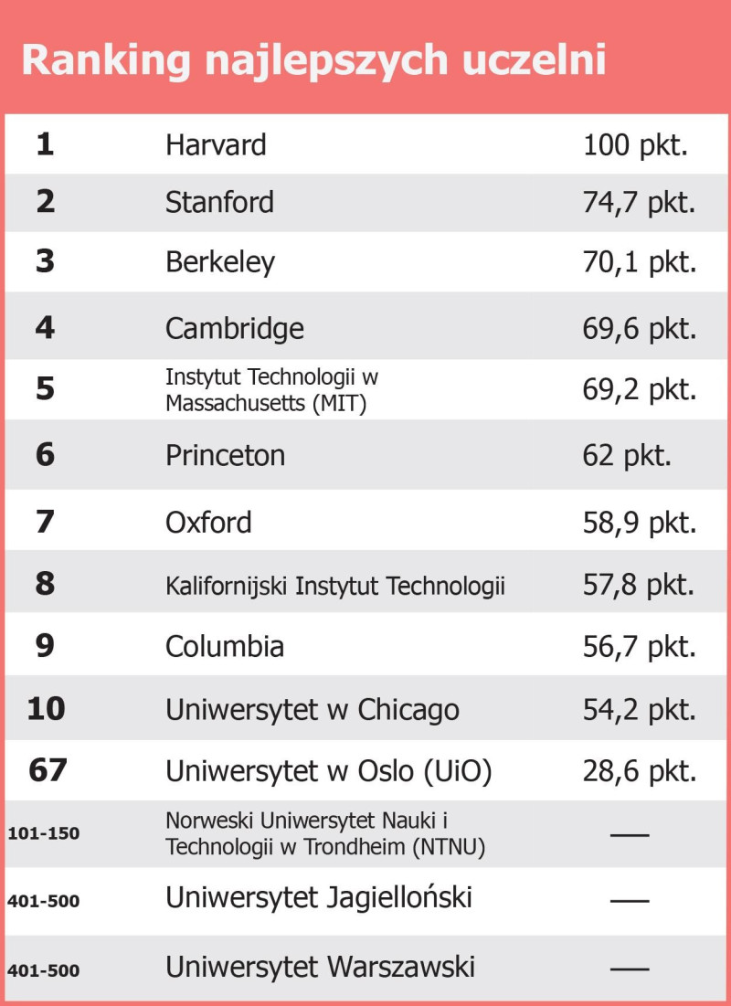 Polskie uniwersytety są na szarym końcu rankingu szanghajskiego.
