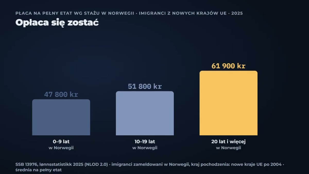 Ile zarabia Polak w Norwegii?